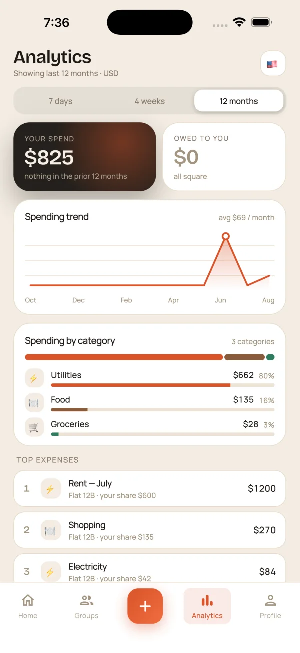 FairSplit analytics with spending trends and category breakdown