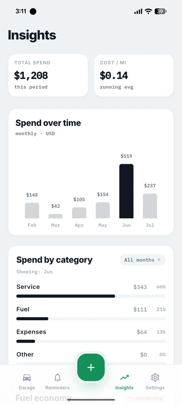 KeepMyCar spending insights with cost per mile and category breakdown
